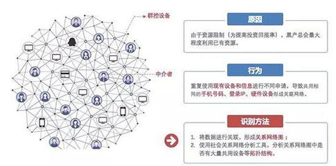 復雜網絡4.0重磅發布 AI風控落地新里程，多項創新技術加碼團伙欺詐分析